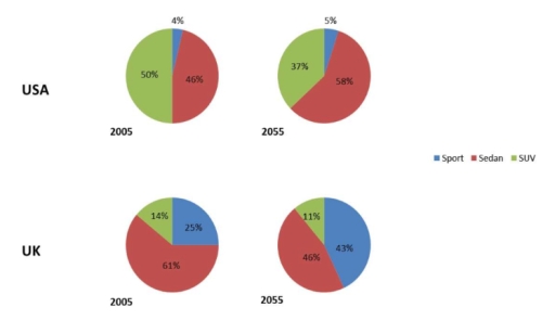 Image for topic: The charts below give information on the sales of three different car types in the USA and the UK in 2005 and projections for 2055. Summarize the information by selecting and reporting the main features, and make comparisons where relevant