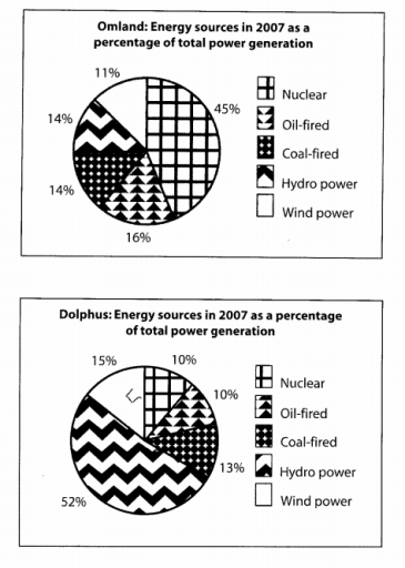 Image for topic: The pie charts below illustrate the proportion of energy sources as a percentage of total power generation in two different countries. Summarize the information by highlighting the key features and making relevant comparisons between the two countries. Your summary should be at least 150 words.