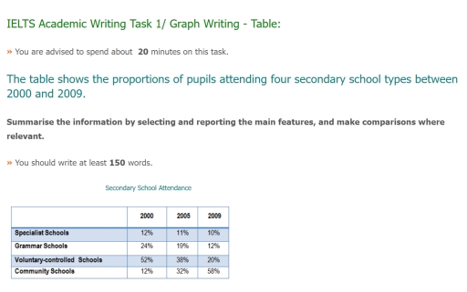 Image for topic: The table shows the proportions of pupils attending four secondary school types between 2000 and 2009. Summarise the information by selecting and reporting the main features, and make comparisons where relevant. » You should write at least 150 words.