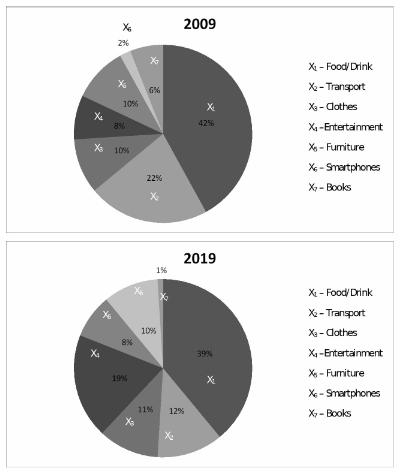 Image for topic: The charts below show the proportions of consumer expenditure by sector. Summarise the information by selecting and reporting the main features, and make comparisons where relevant.