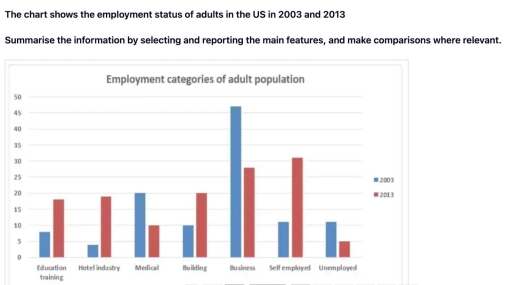 Image for topic: The chart shows the employment status of adults in the US in 2003 and 2013 Summarise the information by selecting and reporting the main features, and make comparisons where relevant.
