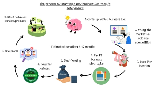 Image for topic: The process of starting a new business for today's entrepreneurs