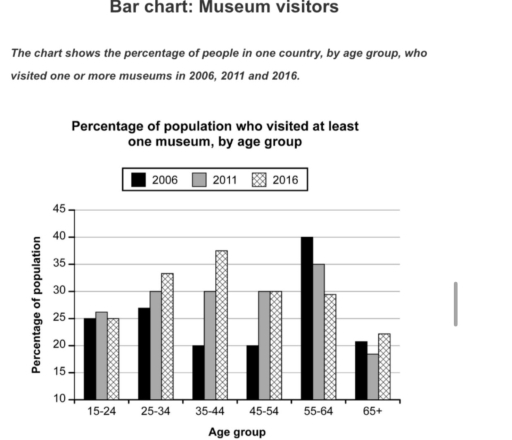 Image for topic: The chart shows the percentage of people in one country, by age group, who visited one or more museums in 2006, 2011 and 2016. Summarise the information by selecting and reporting the main features, and make comparisons where relevant.