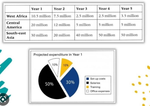 Image for topic: The table displays information about estimated expenses over the next five years in US dollars for 3 environmental projects for sustainable forestry. The pie chart illustrates the expected expenditure breakdown allocation for the first year when the projects are set up.