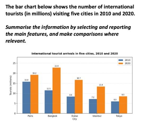 Image for topic: The bar chart below shows the number of international tourists (in millions) visiting five cities in 2010 and 2020. Summarise the information by selecting and reporting the main features, and make comparisons where relevant.