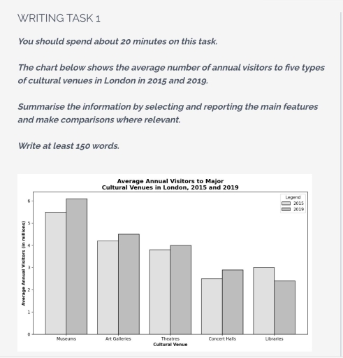 Image for topic: The chart below shows the average number of annual visitors to five types of cultural venues in London in 2015 and 2019. Summarise the information by selecting and reporting the main features, and make comparisons where relevant.