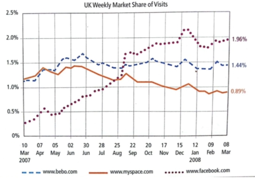 Image for topic: The graph below provides a breakdown of the UK weekly market share of visits to three social networking websites between March 2007 and March 2008. Summarise the information by selecting and reporting the main features, and make comparisons where relevant. Write at least 150 words.