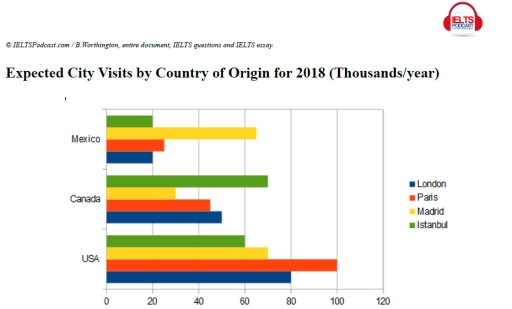 Image for topic: Expected city visits by country of origin for 2018 (thousands/year)