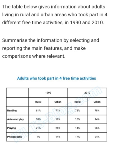 Image for topic: The table below gives information about adults living in roller and urban areas who to part in four difference three time activities in 1990 and 2010.
