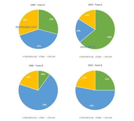 Image for topic: The chart shows the percentage of people working in different sectors in town A and B in two years 1960 and 2010.
