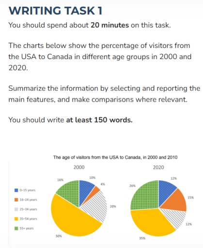 Image for topic: You should spend about 20 minutes on this task. The charts below show the percentage of visitors from the USA to Canada in different age groups in 2000 and 2020. Summarize the information by selecting and reporting the main features, and make comparisons where relevant. You should write at least 150 words.