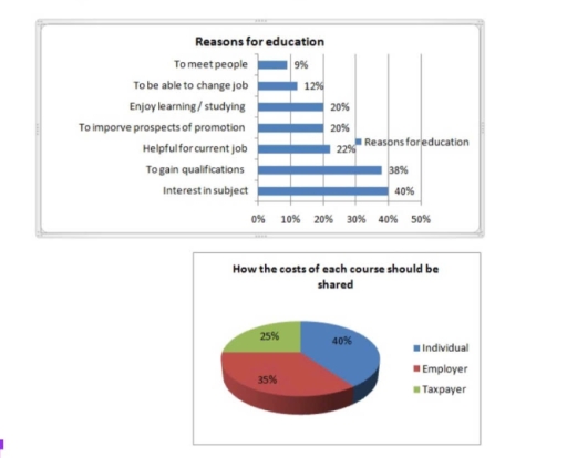 Image for topic: the charts show the results of a survey in adult education. The first chart shows the reasons why adults decide to study. The pie chart shows how people think the costs of adult education should be