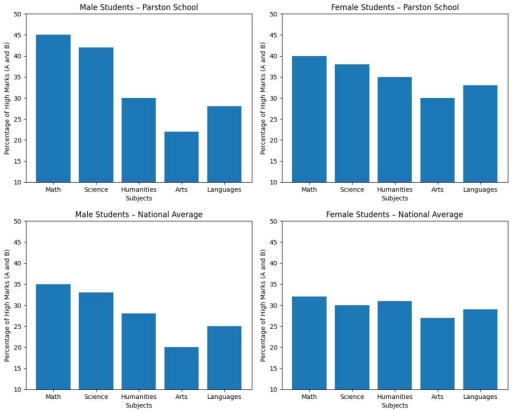 Image for topic: The four bar charts compare the percentage of male and female students who achieved high grades (A and B) in five subjects at Parston School and the national average.