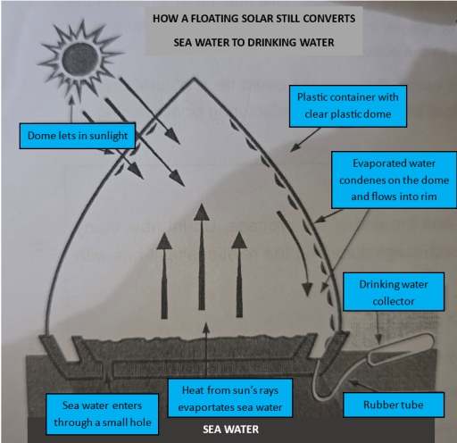 Image for topic: The diagram below shows a simple device for changing sea water to drinking water. Summarise the information by selecting and reporting the main features, and make comparisons where relevant.