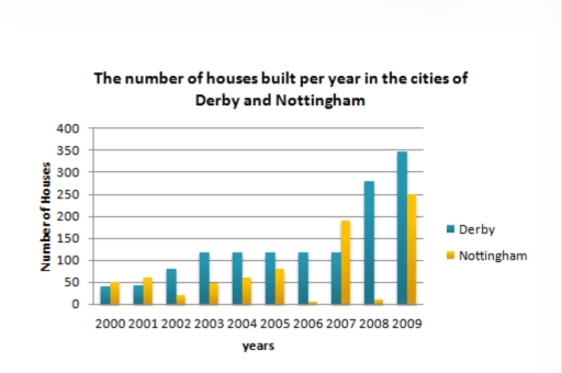 Image for topic: You should spend about 20 minutes on this task. The bar chart below shows the number of houses built per year in two cities, Derby and Nottingham, Between 2000 and 2009. Write a report for a university lecturer describing the information shown below. You should write at least 150 words.
