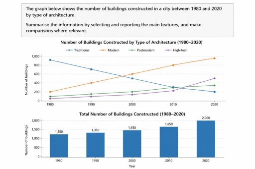 Image for topic: The graph below shows the number of buildings constructed in a city between 1980 to 2020 by type of architecture. Summarise the information by selcting and reporting the main features, and make comparisons where relevant.