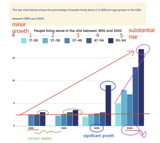 Image for topic: You should spend about twenty minutes on this task.The bar chart below shows the percentage of people living alone in 5 different age groups in the USA between 1850 and 2000.