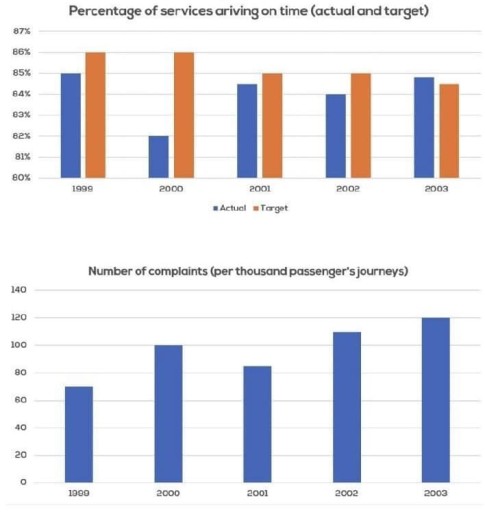 Image for topic: The charts below show the performance of a bus company in terms of punctuality, both actual and target (what actually happened compared to what the company was trying to achieve), and the number of complaints and passengers.