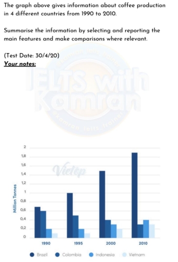 Image for topic: The graph above gives information about coffee production in 4 different countries from 1990 to 2010.