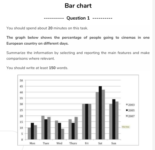 Image for topic: The graph below shows the percentage of people going to cinemas in one European country on different days. Summarize the information by selecting and reporting the main features and make comparisons where relevant. You should write at least 150 words.
