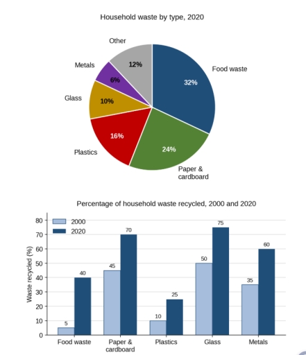 Image for topic: The pie chart below shows the types of waste collected from households in one city in 2020. The bar chart shows the percentage of each type of waste that was recycled in 2000 and 2020. Summarise the information by selecting and reporting the main features, and make comparisons where relevant.