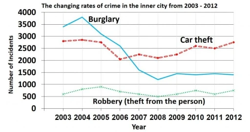 Image for topic: The chart below shows the changes that took place in three different areas of crime in Newport city centre from 2003-2012. Summarise the information by selecting and reporting the main features, and make comparisons where relevant. Write atleast 150 words.