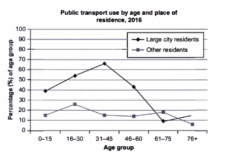 Image for topic: The graph below shows information about the use of public transport in one country, by age group and location of residence, in 2016. Summarise the information by slecting and reporting the main fatures, and make comparisons where relevant. Write at least 150 words.