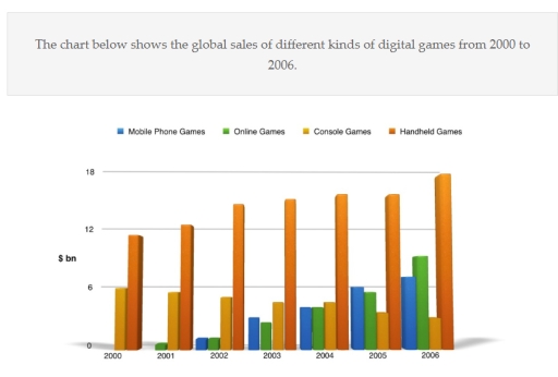 Image for topic: The chart below shows the global sales of different kinds of digital games from 2000 to 2006.