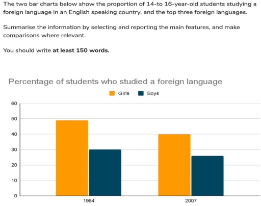 Band 5: The two bar charts below show the proportion of 14 to 16 year ...