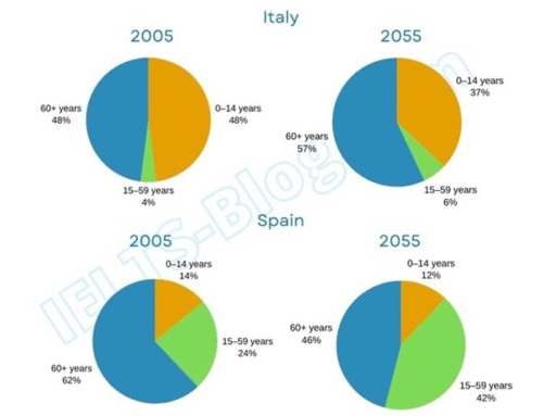 Image for topic: The pie charts below show the proportions of people in different age groups in Italy and Spain in 2005 and provide projections for 2055.
