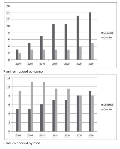 Image for topic: You should spend about 20 minutes on this task. The charts below present a picture of recent, and predicted, trends in the percentage of single parent families headed by women and men in the UK. Summarise the information by selecting and reporting the main features, and make comparisons where relevant. Write at least 150 words.