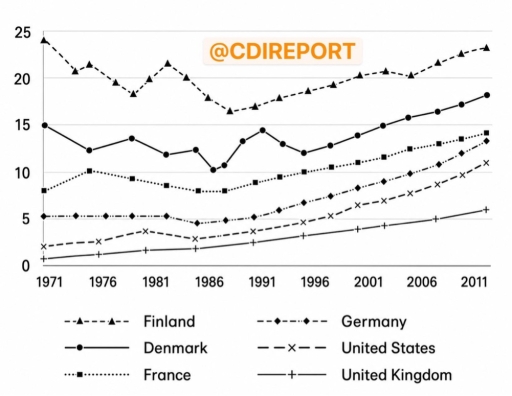 Image for topic: The graph below shows the use of renewable energy as a percentage of total energy use by six countries from 1971 to 2006.