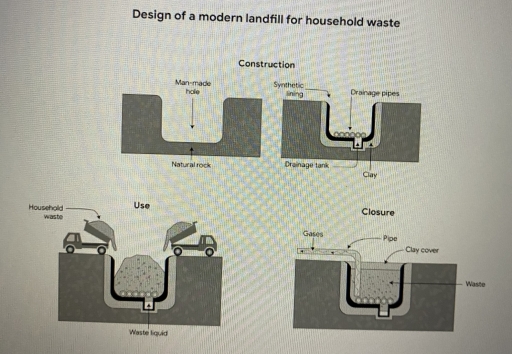 Image for topic: The diagram shows the design of a modern landfill for household waste. Summarize the information by selecting and reporting the main features and make comparisons where relevant.