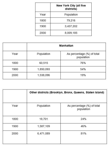 Image for topic: Test 1 - Writing- Task 1 The first table below shows changes in the total population of New York City from 1800 to 2000. The second and third tables show changes in the population of the five districts of the city (Manhattan, Brooklyn, Bronx, Queens, Staten Island) over the same period. Summarise the information by selecting and reporting the main features and make comparisons where relevant. Write at least 150 words.