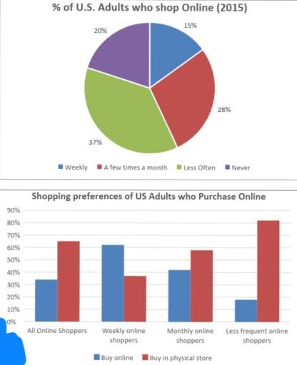 The pie chart below shows the frequency of U.S Adults' online ...