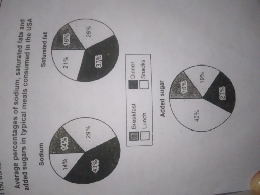 Image for topic: The charts below show the average percentages in typical meals of three types of nutrients ,all of which may be unhealthy if eaten too much.