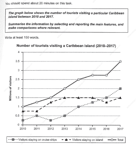 Image for topic: You should spend about 20 minutes on this task. The graph below shows the number of tourists visiting a particular Caribbean island between 2010 and 2017. Summarise the information by selecting and reporting the main features, and make comparisons where relevant. Write at least 150 words.