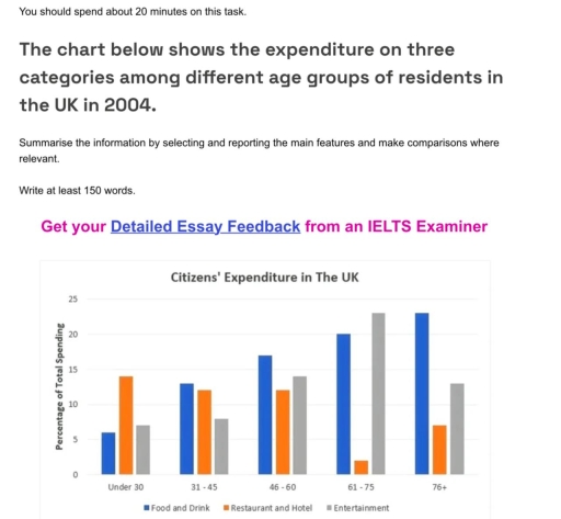 Image for topic: The chart below shows the expenditure on three categories among different age groups of residents in the UK in 2004