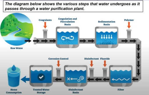 Image for topic: The diagram below shows the various steps that water undergoes as it passes through a water purification plant.