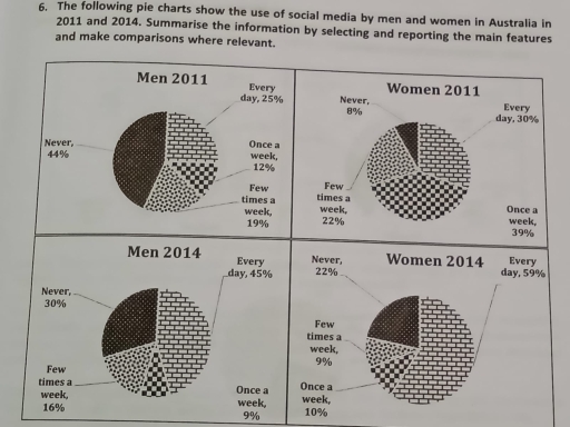 Image for topic: The following pie chats show the use of social media by men and women in Australia in 2011 and 2014.