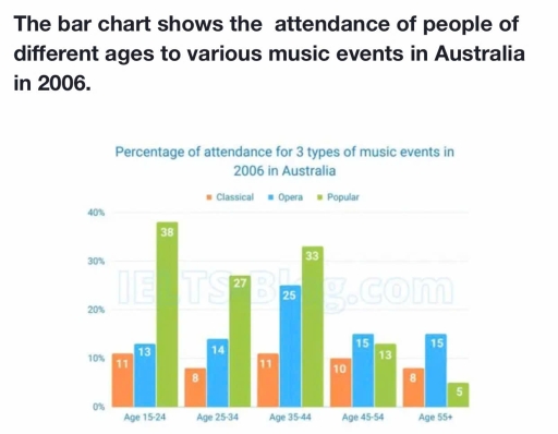 Image for topic: the bar chart shows the attendance of people of different ages to various music events in 2006 in Australia