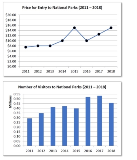 Image for topic: The charts below show changes in the cost of visiting a national park in the country from 2011 to 2018 as well as the number of visitors to national parks each year.