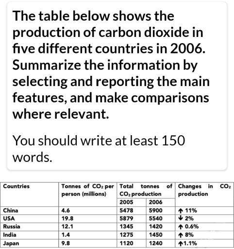 Image for topic: The table below shows the production of carbon dioxide in five different countries in 2006. Summarize the information by selecting and reporting the main features and make comparisons where relevant.