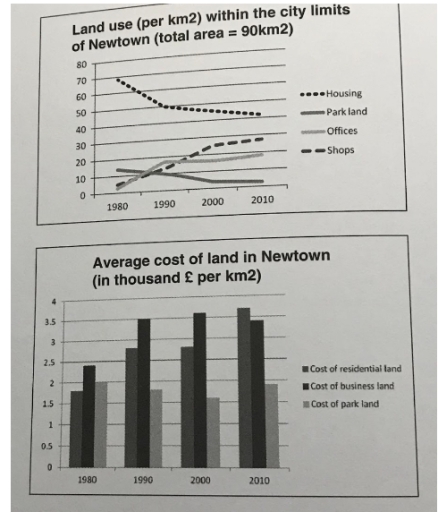 Image for topic: Land use per (km2) within city limits of intown and the average cost of land in newtown.