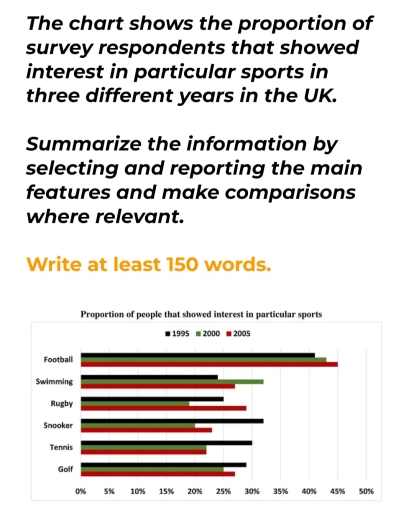 Image for topic: The chart shows the proportion of survey respondents that showed interest in particular sports in three different years in the UK. Summarize the information by selecting and reporting the main features and make comparisons where relevant.