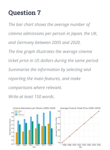Image for topic: the bar chart shows the average number of cinema admissions per person in Japan,the UK And Germany between in 2005 and 2020