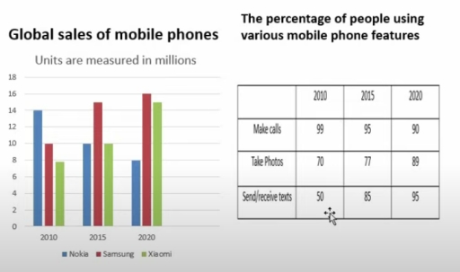 Image for topic: There chart below shows global sales and uses of mobile phone 2010 to 2020. Summerise the informations of main features and comparisons.