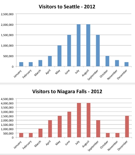 Image for topic: The graphs below show the number of visitors to two cities in a given year. Summarize the information by selecting and reporting the main features, and make comparisons where relevant.