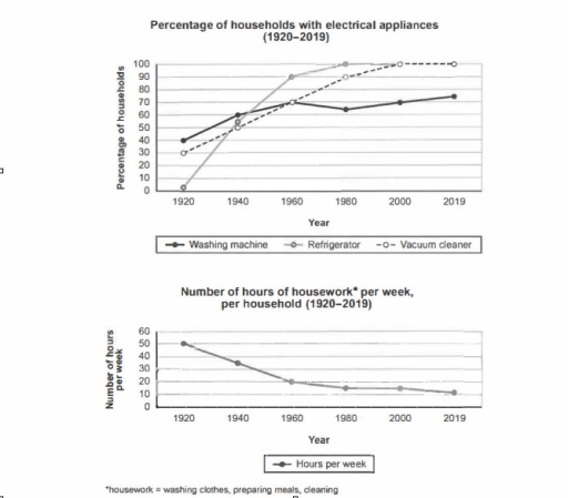 Image for topic: ownership of electricl appliances and number of hours of housework