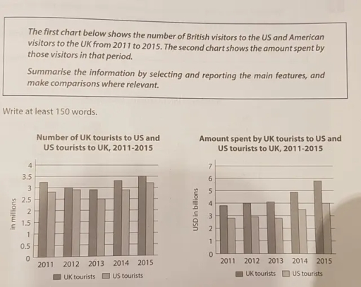 Image for topic: The first chart below shows the number of British visitors to the US and American visitors to the UK from 2011 to 2015. The second chart shows the amount spent by those visitors in that period.